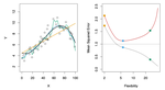 Revisiting the bias variance tradeoff